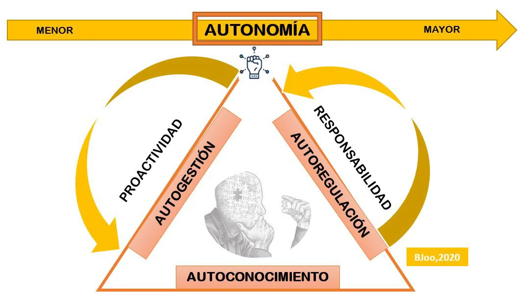 Gráfico 2. La autonomía