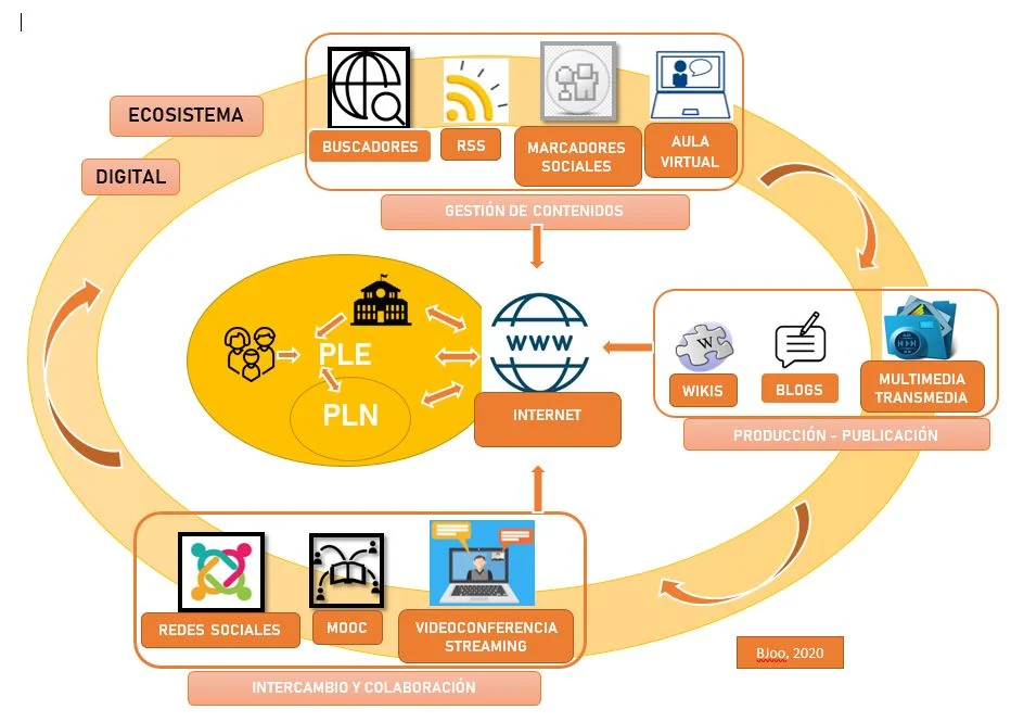 Componentes del ecosistema digital según las capacidades del estudiante