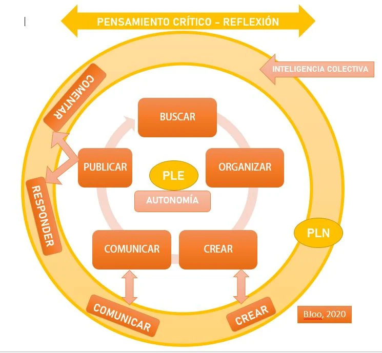 Entorno personal de aprendizaje (PLE) y red personal de aprendizaje (PLN)