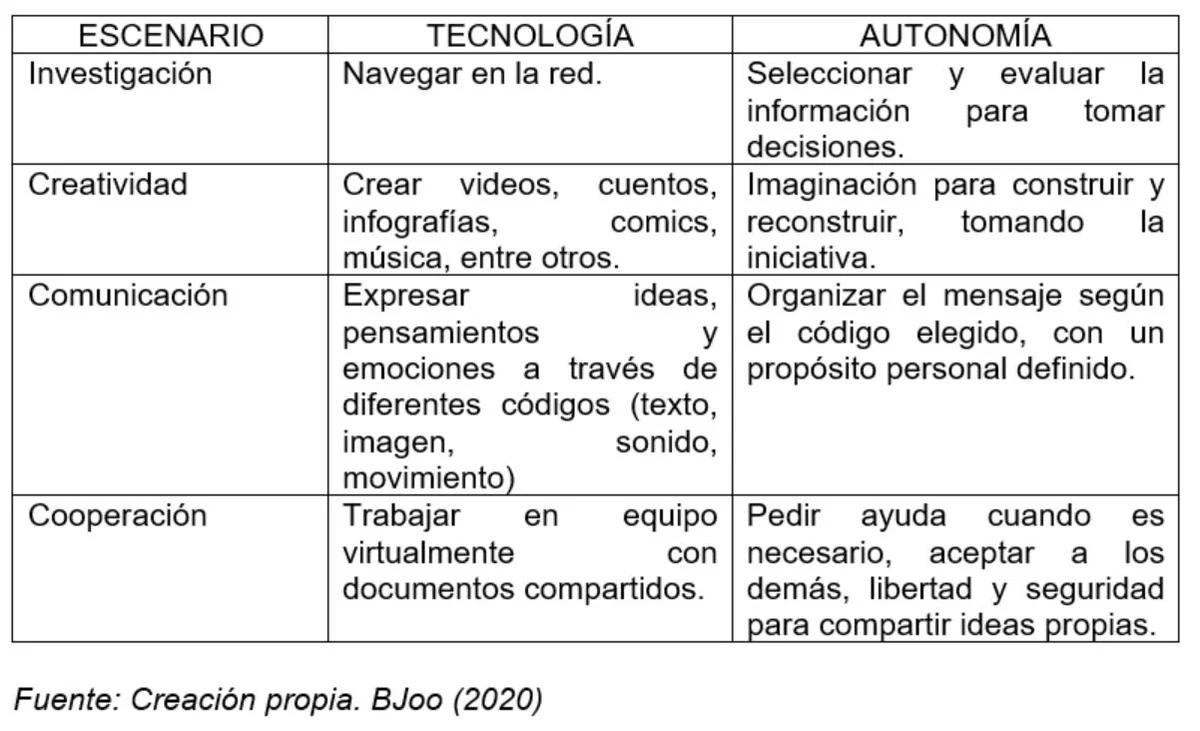 Escenarios que relacionan tecnología y autonomía