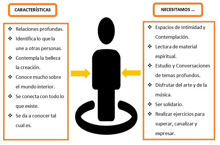 Esquema de la inteligencia espiritual y la familia