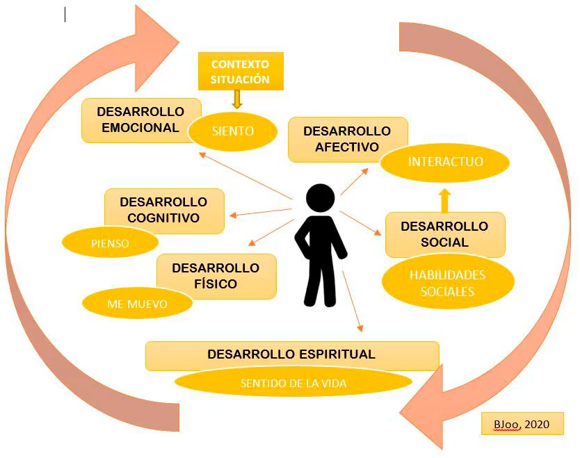 Dimensiones del desarrollo integral del estudiante