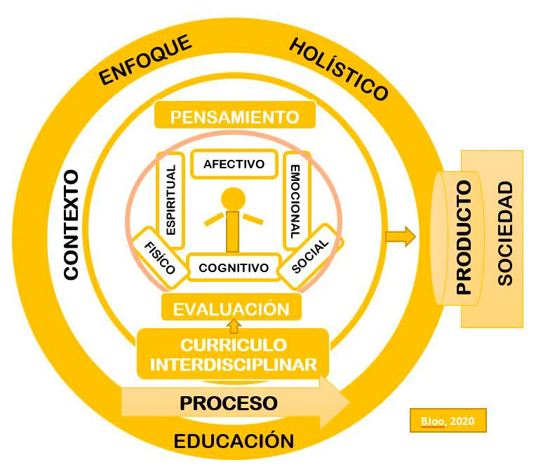 Educación holística: el estudiante como centro