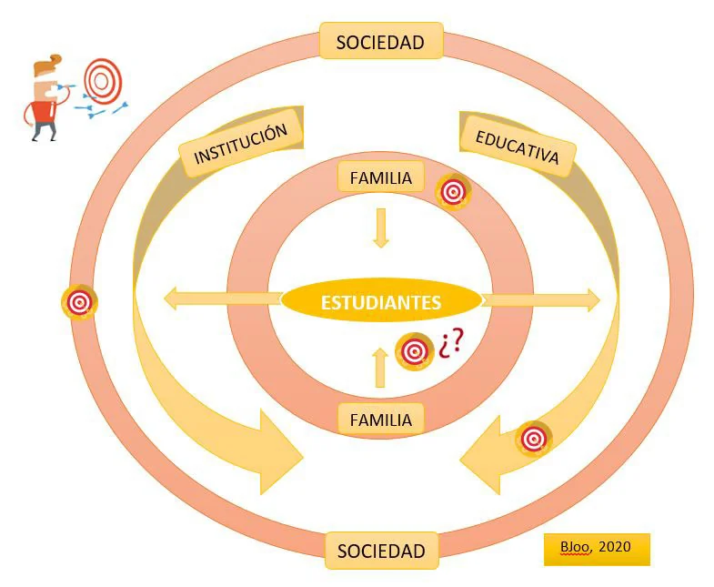 Objetivos de la sociedad, la escuela y la familia