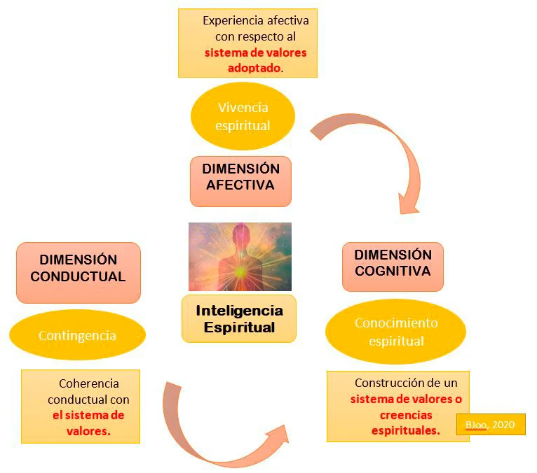 Características de la inteligencia espiritual