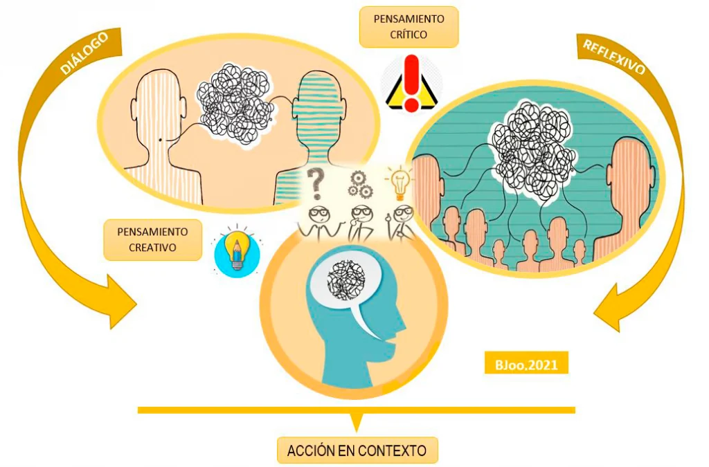 Las dimensiones del ser humano en el proceso de reflexión
