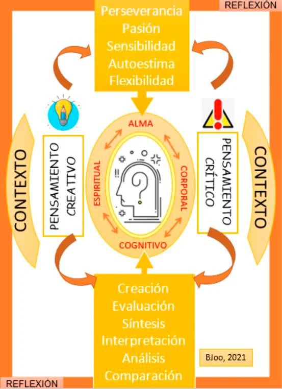 Reflexión-acción en el aprendizaje significativo
