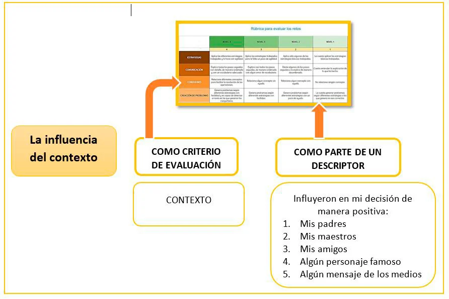 5. Influencia del contexto