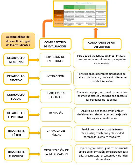 1. Dimensiones del desarrollo integral