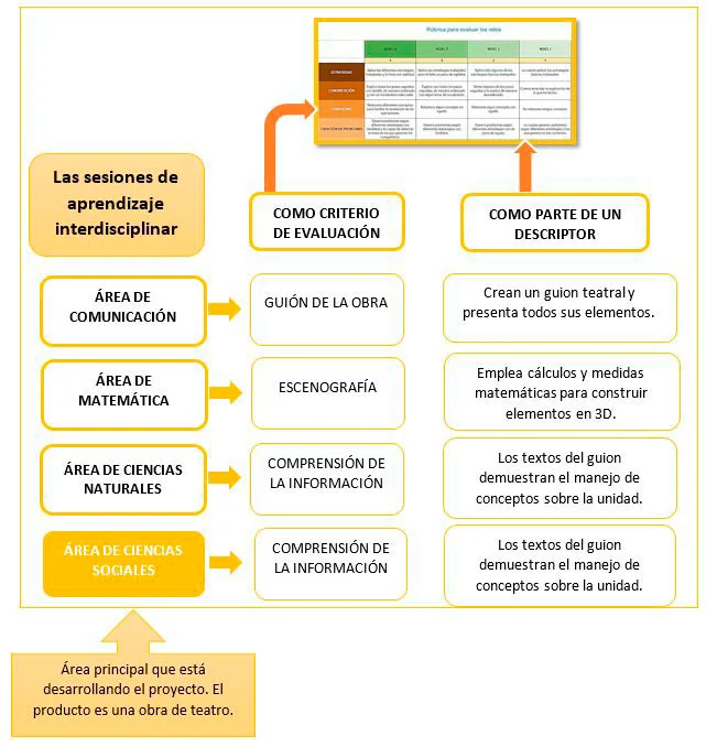 4. Sesiones de clase interdisciplinares