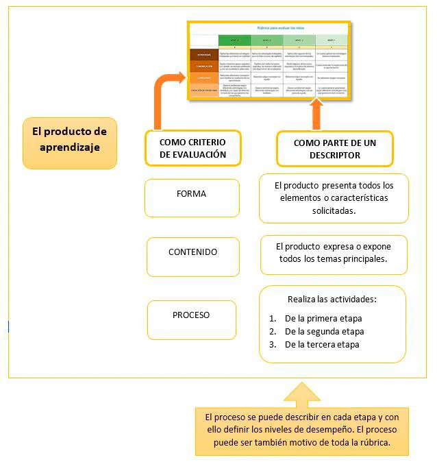 3. Producto del aprendizaje